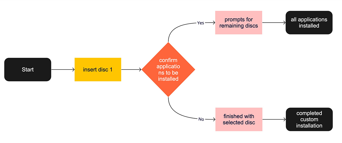 Figma flow diagram for a successful installation with no errors